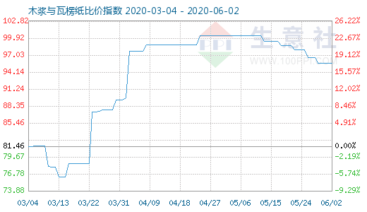 6月2日木浆与瓦楞纸比价指数图