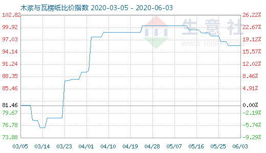 6月3日木浆与瓦楞纸比价指数图