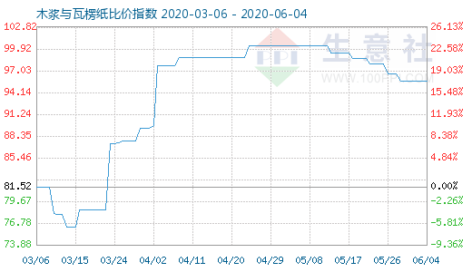 6月4日木浆与瓦楞纸比价指数图