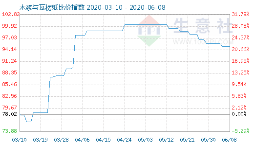 6月8日木浆与瓦楞纸比价指数图