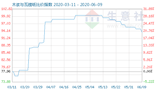 6月9日木浆与瓦楞纸比价指数图