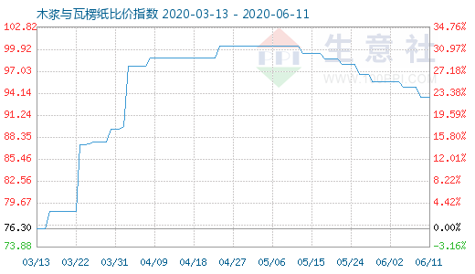 6月11日木浆与瓦楞纸比价指数图