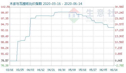 6月14日木浆与瓦楞纸比价指数图