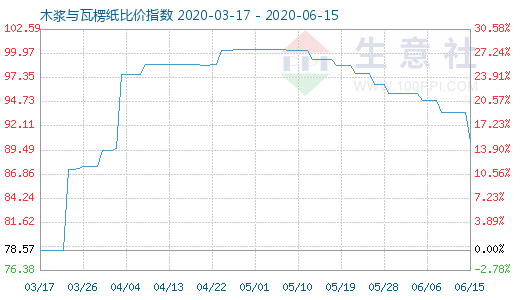 6月15日木浆与瓦楞纸比价指数图