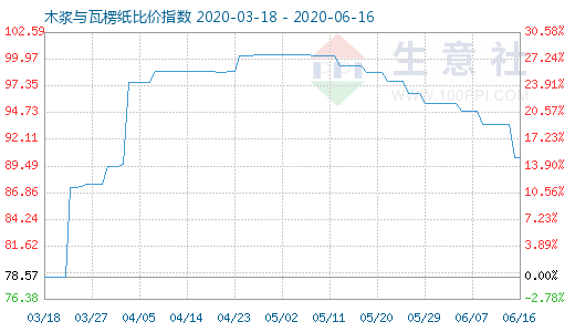 6月16日木浆与瓦楞纸比价指数图