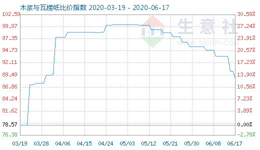 6月17日木浆与瓦楞纸比价指数图