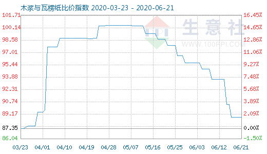 6月21日木浆与瓦楞纸比价指数图