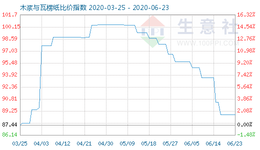 6月23日木浆与瓦楞纸比价指数图