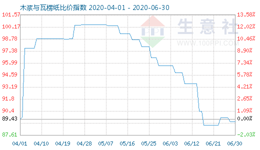 6月30日木浆与瓦楞纸比价指数图