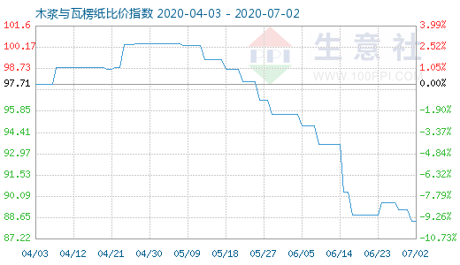 7月2日木浆与瓦楞纸比价指数图