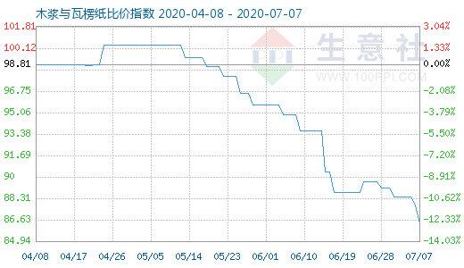 7月7日木浆与瓦楞纸比价指数图