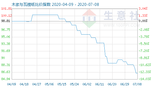 7月8日木浆与瓦楞纸比价指数图