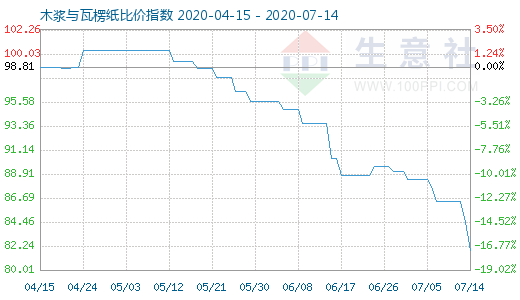 7月14日木浆与瓦楞纸比价指数图