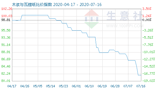 7月16日木浆与瓦楞纸比价指数图