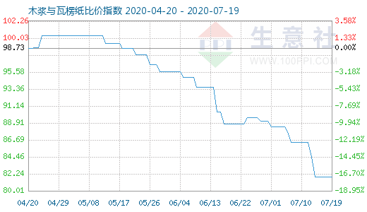 7月19日木浆与瓦楞纸比价指数图