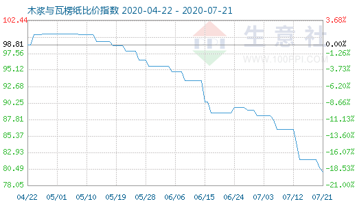 7月21日木浆与瓦楞纸比价指数图