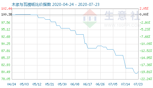 7月23日木浆与瓦楞纸比价指数图