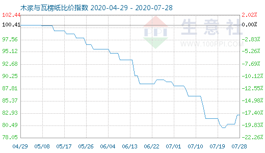 7月28日木浆与瓦楞纸比价指数图