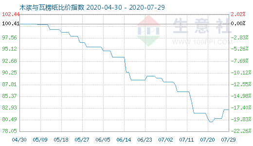 7月29日木浆与瓦楞纸比价指数图