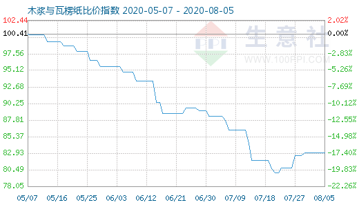 8月5日木浆与瓦楞纸比价指数图