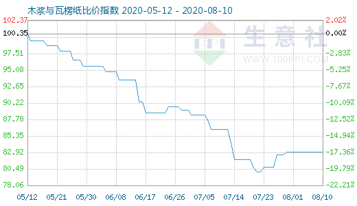 8月10日木浆与瓦楞纸比价指数图