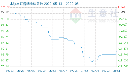 8月11日木浆与瓦楞纸比价指数图