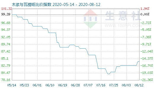 8月12日木浆与瓦楞纸比价指数图