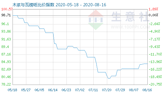 8月16日木浆与瓦楞纸比价指数图