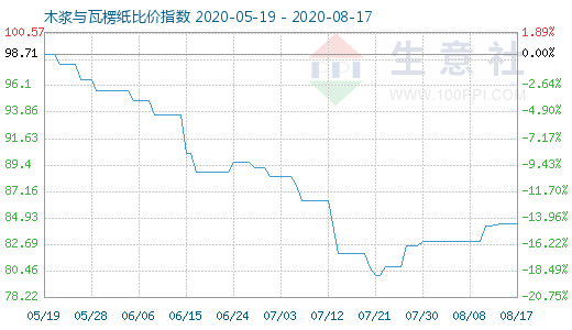 8月17日木浆与瓦楞纸比价指数图