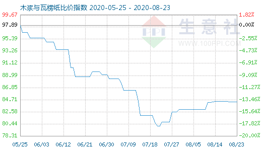 8月23日木浆与瓦楞纸比价指数图