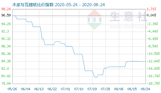 8月24日木浆与瓦楞纸比价指数图