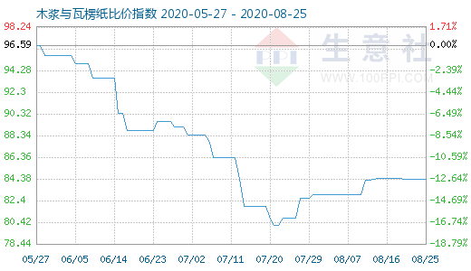 8月25日木浆与瓦楞纸比价指数图