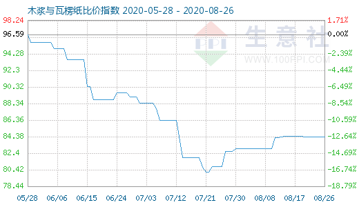 8月26日木浆与瓦楞纸比价指数图