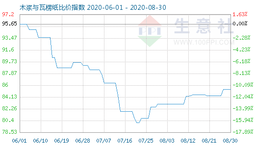 8月30日木浆与瓦楞纸比价指数图