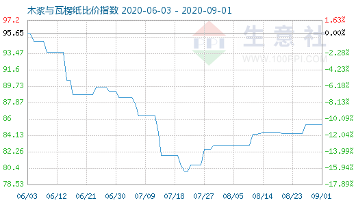 9月1日木浆与瓦楞纸比价指数图