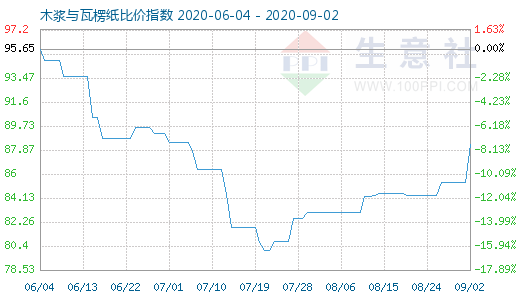 9月2日木浆与瓦楞纸比价指数图