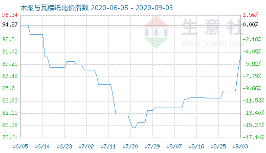 9月3日木浆与瓦楞纸比价指数图