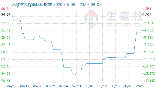 9月6日木浆与瓦楞纸比价指数图