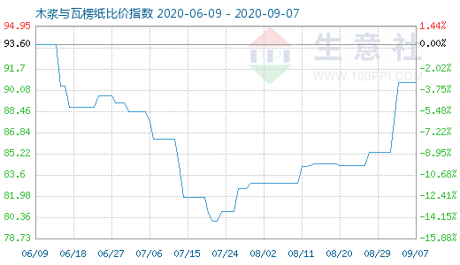 9月7日木浆与瓦楞纸比价指数图