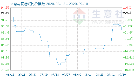 9月10日木浆与瓦楞纸比价指数图