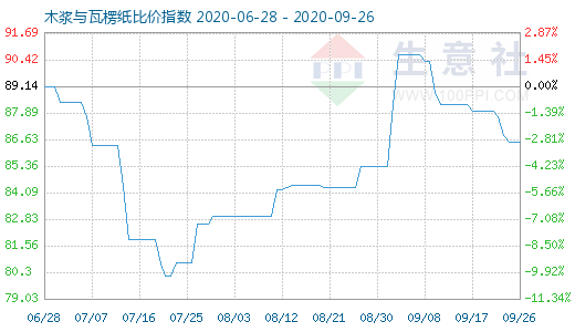 9月26日木浆与瓦楞纸比价指数图