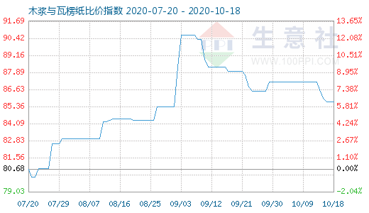 10月18日木浆与瓦楞纸比价指数图