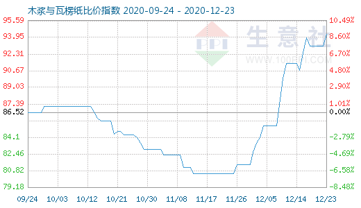 12月23日木浆与瓦楞纸比价指数图