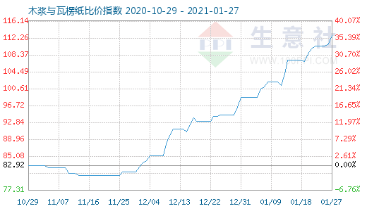 1月27日木浆与瓦楞纸比价指数图