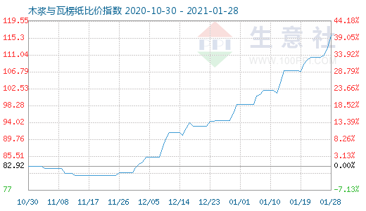 1月28日木浆与瓦楞纸比价指数图