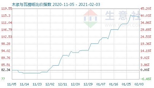 2月3日木浆与瓦楞纸比价指数图