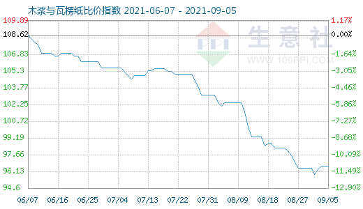 9月5日木浆与瓦楞纸比价指数图