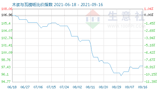 9月16日木浆与瓦楞纸比价指数图