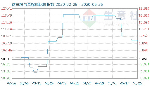 5月26日钛白粉与瓦楞纸比价指数图