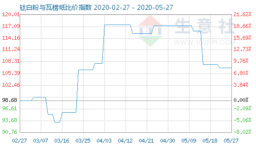 5月27日钛白粉与瓦楞纸比价指数图